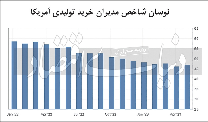 کاهش تولید به زیان کامودیتی‏‏‌ها