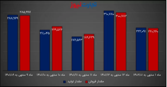 تحلیل بنیادی «ستران» / بورس کالا ریسک قیمتگذاری دستوری را از بین برد؟ تحلیل بنیادی «ستران» / بورس کالا ریسک قیمتگذاری دستوری را از بین برد؟