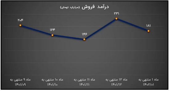 تحلیل بنیادی «ستران» / بورس کالا ریسک قیمتگذاری دستوری را از بین برد؟ تحلیل بنیادی «ستران» / بورس کالا ریسک قیمتگذاری دستوری را از بین برد؟