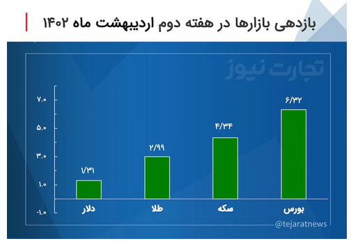 بازدهی بازارها در دومین هفته اردیبهشت ۱۴۰۲/ بورس پرچمدار رشد بازارها شد بازدهی بازارها در دومین هفته اردیبهشت ۱۴۰۲/ بورس پرچمدار رشد بازارها شد