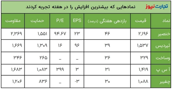 بازدهی بازارها در دومین هفته اردیبهشت ۱۴۰۲/ بورس پرچمدار رشد بازارها شد بازدهی بازارها در دومین هفته اردیبهشت ۱۴۰۲/ بورس پرچمدار رشد بازارها شد