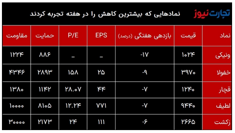 بازدهی بازارها در دومین هفته اردیبهشت ۱۴۰۲/ بورس پرچمدار رشد بازارها شد بازدهی بازارها در دومین هفته اردیبهشت ۱۴۰۲/ بورس پرچمدار رشد بازارها شد