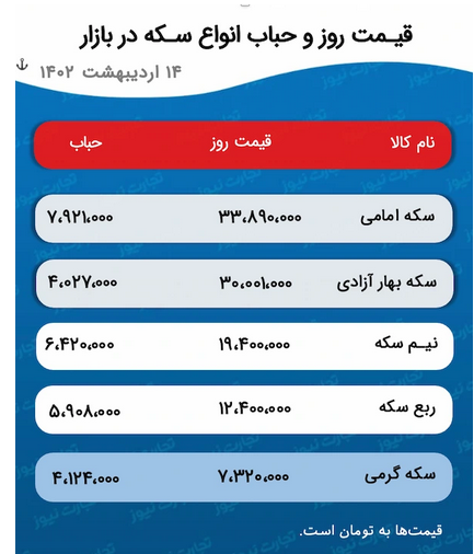 پیش بینی قیمت طلا و سکه ۱۶ اردیبهشت ۱۴۰۲ / دلار یا طلای جهانی؛ کدامیک به سکه خط میدهند؟ پیش بینی قیمت طلا و سکه ۱۶ اردیبهشت ۱۴۰۲ / دلار یا طلای جهانی؛ کدامیک به سکه خط میدهند؟