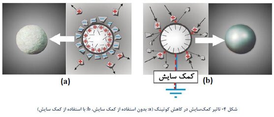 ضرورت استفاده از کمک‌سایش‌ها در صنعت سیمان