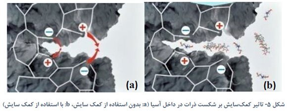 ضرورت استفاده از کمک‌سایش‌ها در صنعت سیمان