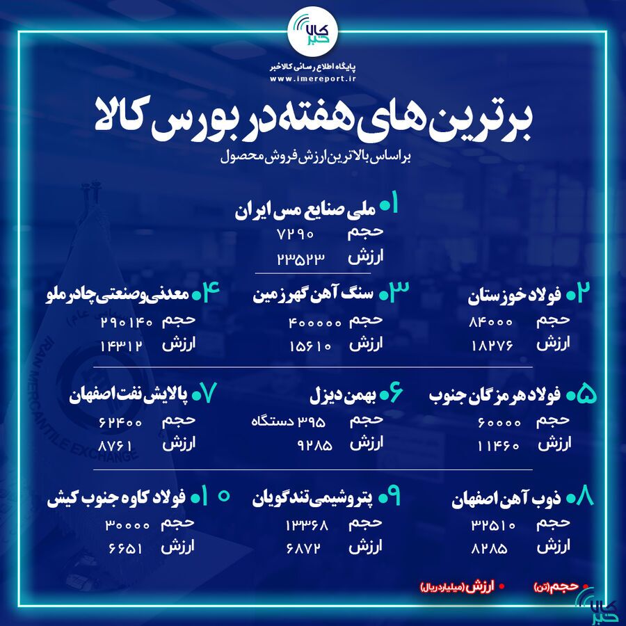 فروش خوب فلزیها و معدنیها در بازار فیزیکی بورس کالا فروش خوب فلزیها و معدنیها در بازار فیزیکی بورس کالا