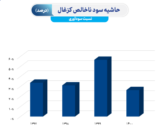 بررسی بنیادی سود آوری سهم کزغال بررسی بنیادی سود آوری سهم کزغال