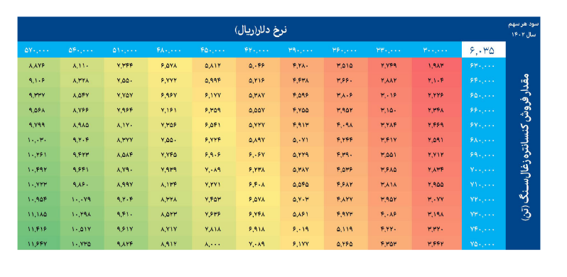 بررسی بنیادی سود آوری سهم کزغال بررسی بنیادی سود آوری سهم کزغال