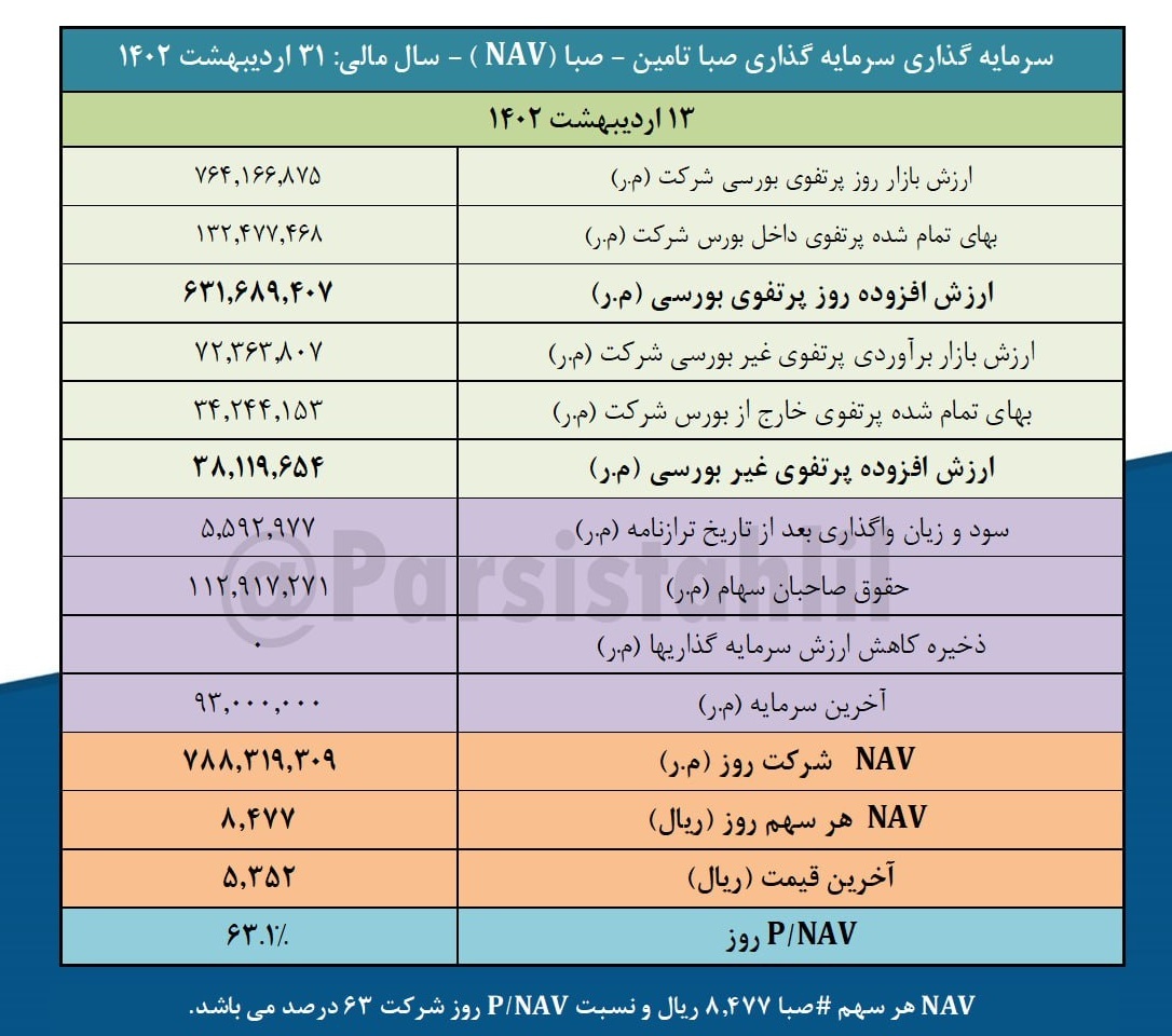 ارزش روز پرتفوی بورسی صبا چقدر شد؟ ارزش روز پرتفوی بورسی صبا چقدر شد؟