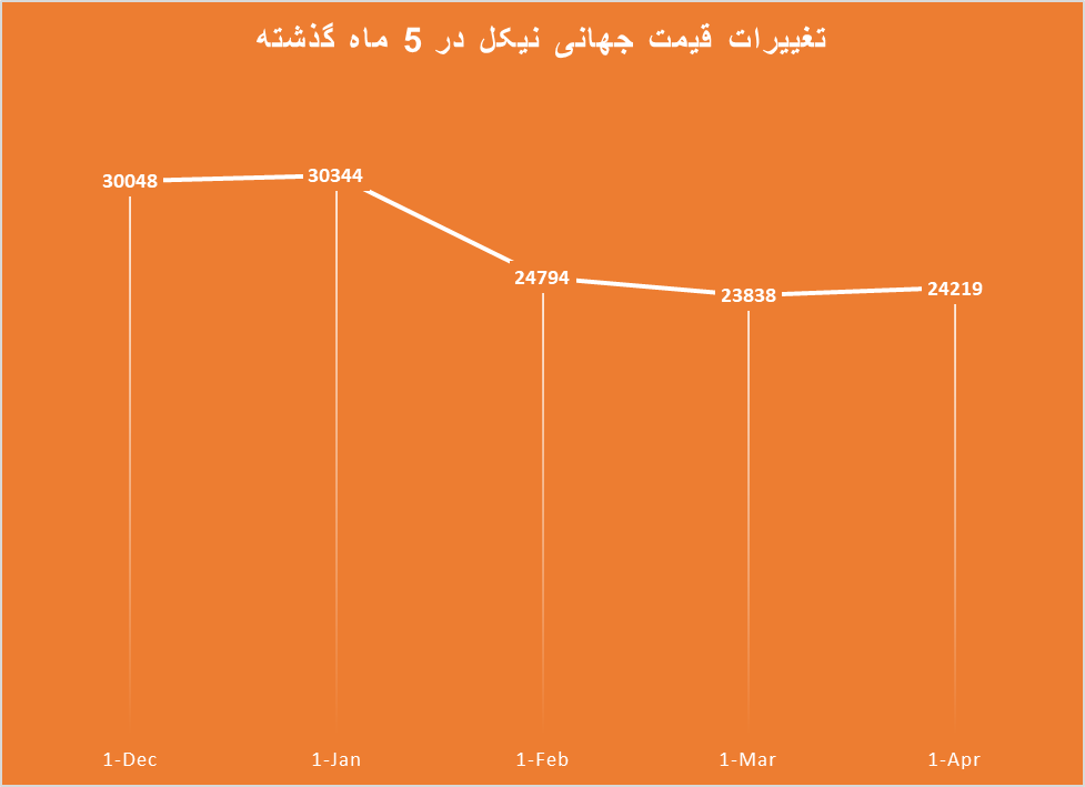 کاهش ۲۰% قیمت جهانی نیکل کاهش ۲۰% قیمت جهانی نیکل