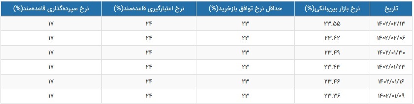 نرخ سود بازار بین بانکی با کاهش جزئی به ۲۳.۵۵ درصد رسید