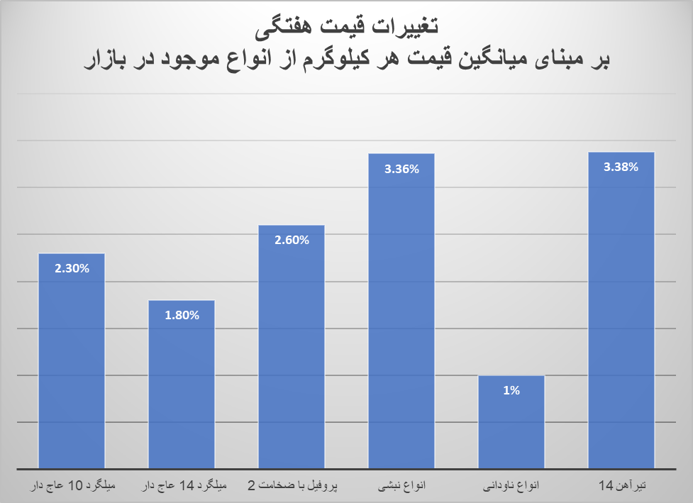 آهن آلات روی دور افزایش قیمت آهن آلات روی دور افزایش قیمت