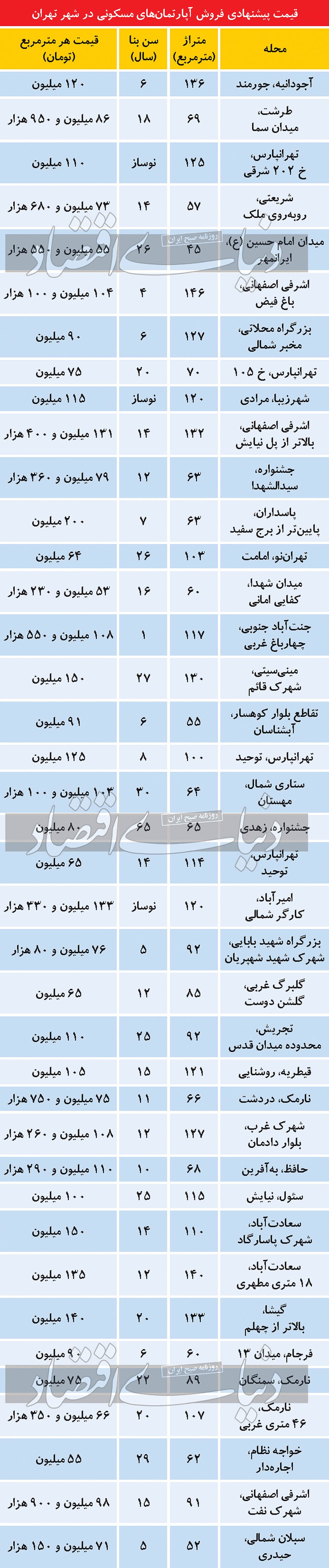 عاقبت «دست به مهره» در بازار گیج مسکن عاقبت «دست به مهره» در بازار گیج مسکن