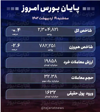 پایان بورس امروز ۱۹ اردیبهشت ۱۴۰۲ / بورس نفس کشید / ۱.۶ هزار میلیارد تومان پول از بازار سهام خارج شد