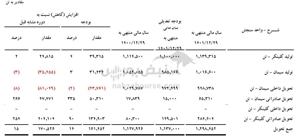 مجمع سفانو ۱۴۰۲ | رفع تعهد ارزی شرکت به چه صورت میباشد؟ مجمع سفانو ۱۴۰۲ | رفع تعهد ارزی شرکت به چه صورت میباشد؟
