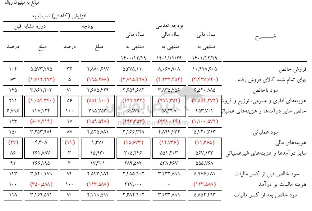 مجمع سفانو ۱۴۰۲ | رفع تعهد ارزی شرکت به چه صورت میباشد؟ مجمع سفانو ۱۴۰۲ | رفع تعهد ارزی شرکت به چه صورت میباشد؟