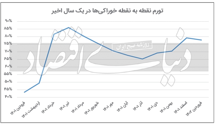 تکمیل پازل تورم فروردین‌ماه