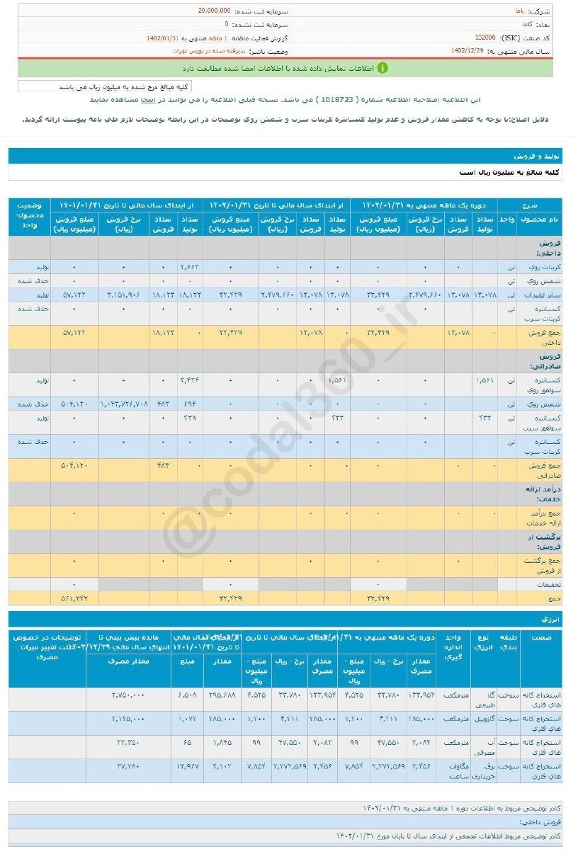 کاهش فروش کاما در فروردین