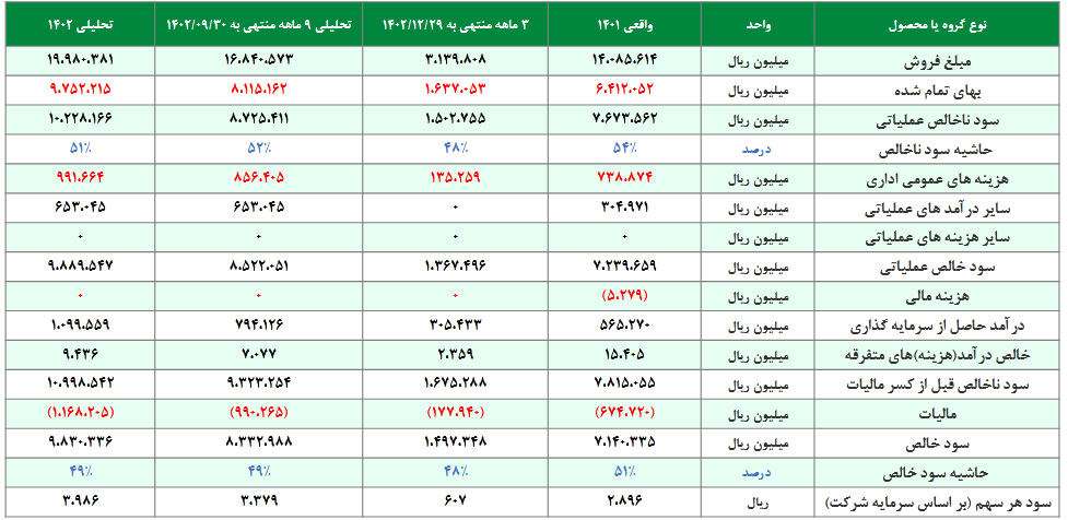پیش بینی سودآوری سمازن در یک تحلیل پیش بینی سودآوری سمازن در یک تحلیل