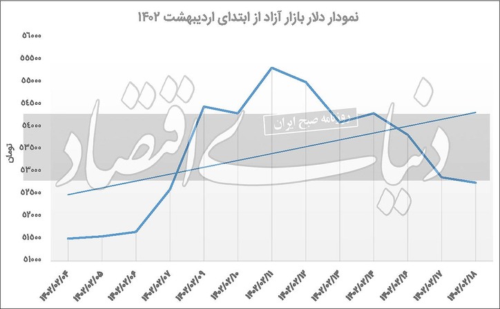 جبران افت روزانه دلار