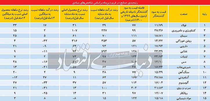 رصد ۳۶۰ درجه‌ای صنایع