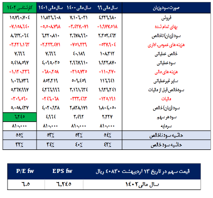 بررسی تحلیلی سود آوری یک سهم سیمانی