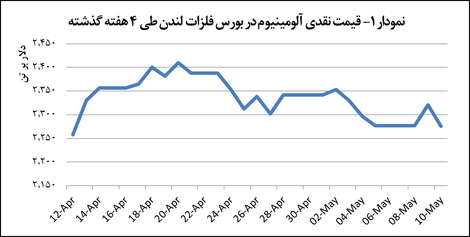 افت ۱.۹ درصدی قیمت آلومینیوم