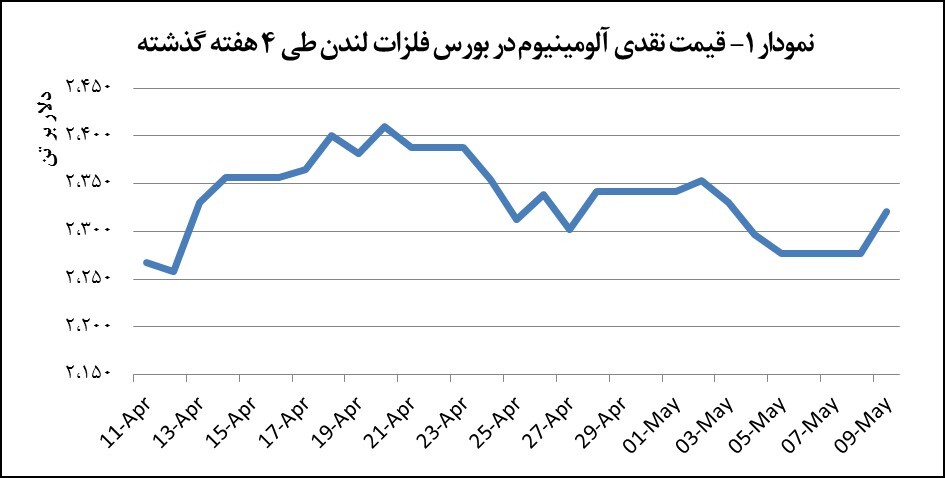 قیمت آلومینیوم ۴۴ دلار افزایش یافت قیمت آلومینیوم ۴۴ دلار افزایش یافت