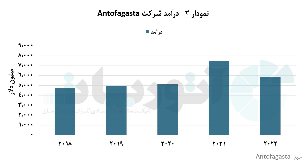 کاهش ۱۱ درصدی تولید مس معدنی شرکت «Antofagasta» در سال ۲۰۲۲ کاهش ۱۱ درصدی تولید مس معدنی شرکت «Antofagasta» در سال ۲۰۲۲