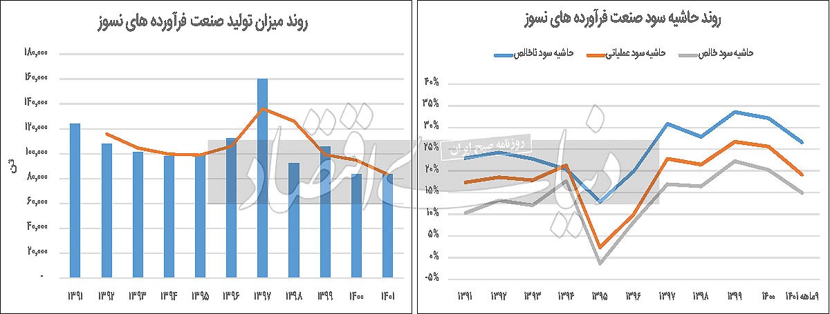معضل تولید در فرآورده‏‏‌های نسوز