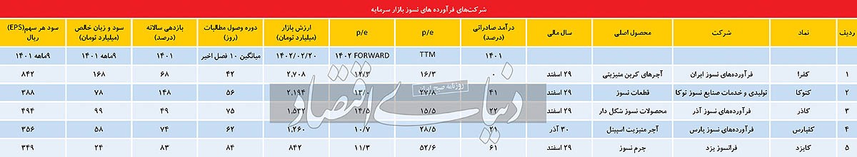 معضل تولید در فرآورده‏‏‌های نسوز