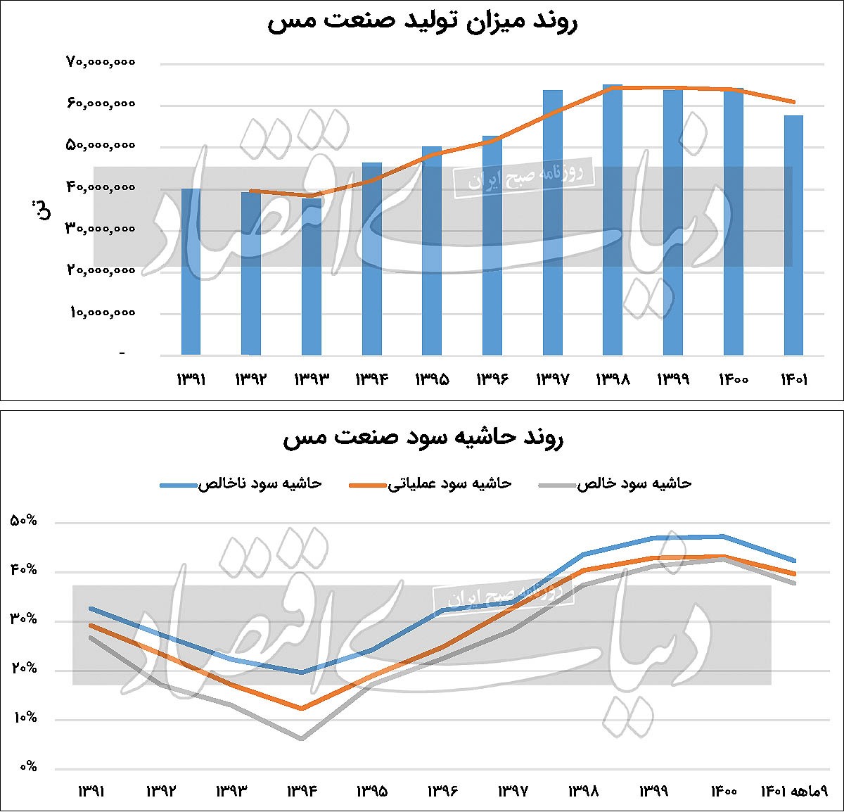 واگرایی درآمد و تولید در صنعت مس واگرایی درآمد و تولید در صنعت مس