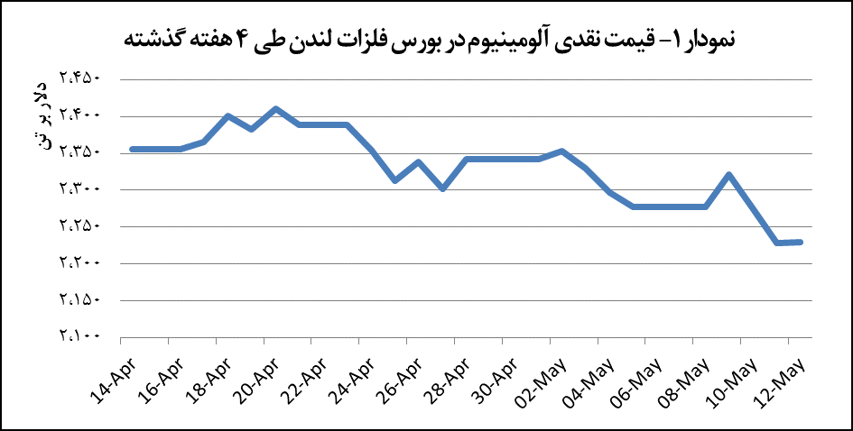 قیمت آلومینیوم یک دلار رشد پیدا کرد