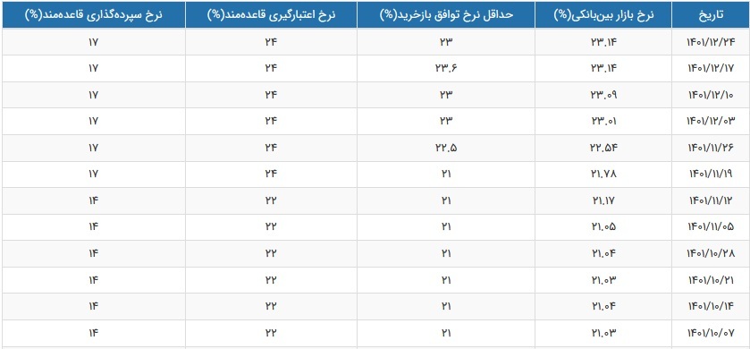 نرخ سود بازار بین بانکی دوباره افزایش یافت و به ۲۳.۶۱ درصد رسید