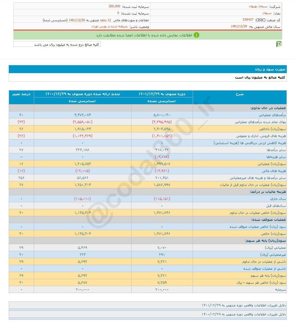 سبهان به هر سهم چقدر سود داد؟ سبهان به هر سهم چقدر سود داد؟