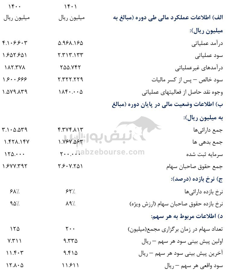 مجمع سخاش ۱۴۰۲ | ۹۰ درصد سود تقسیم شد! مجمع سخاش ۱۴۰۲ | ۹۰ درصد سود تقسیم شد!