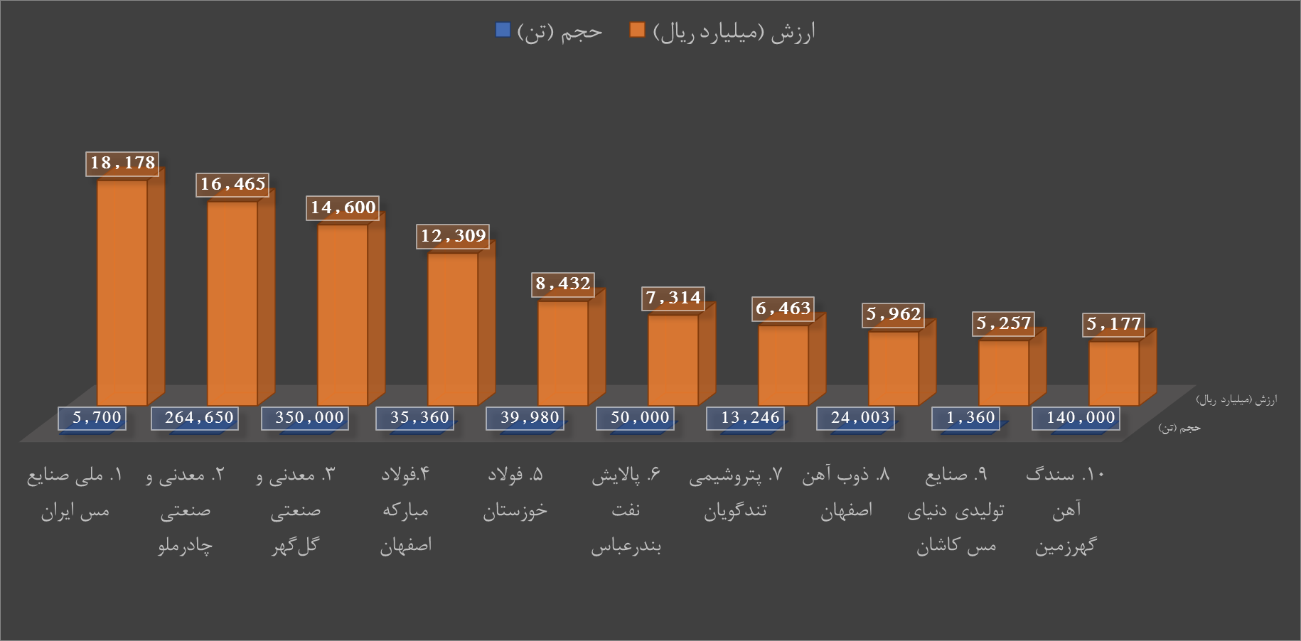 فروش خوب معدنی‌ها در بازار فیزیکی بورس کالا