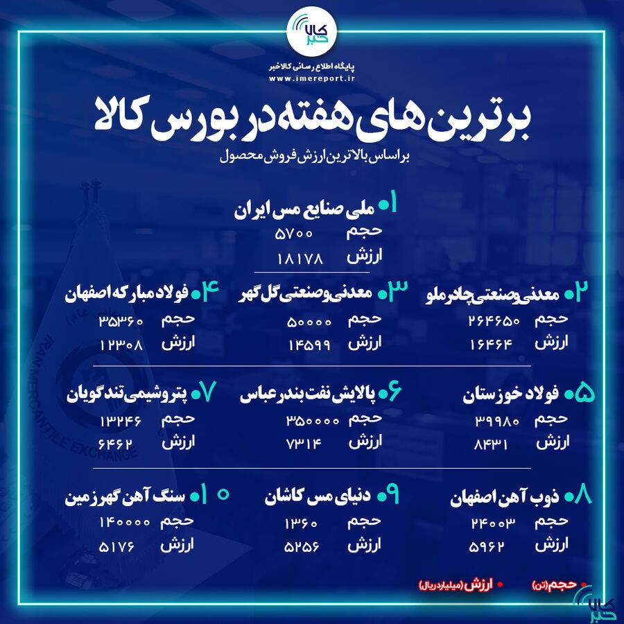 فروش خوب معدنی‌ها در بازار فیزیکی بورس کالا
