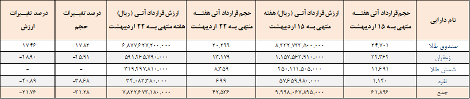 ۴۲ هزار قرارداد آتی منعقد شد ۴۲ هزار قرارداد آتی منعقد شد