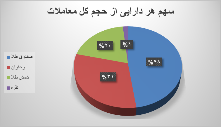 ۴۲ هزار قرارداد آتی منعقد شد ۴۲ هزار قرارداد آتی منعقد شد