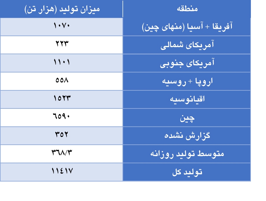 کاهش تولید جهانی آلومینا در ماه مارس کاهش تولید جهانی آلومینا در ماه مارس
