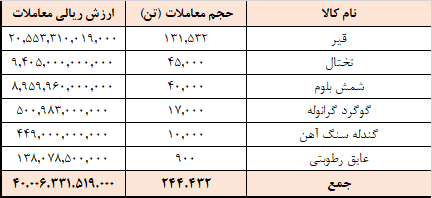 ارزش معاملات تالار صادراتی ۴ همت شد ارزش معاملات تالار صادراتی ۴ همت شد