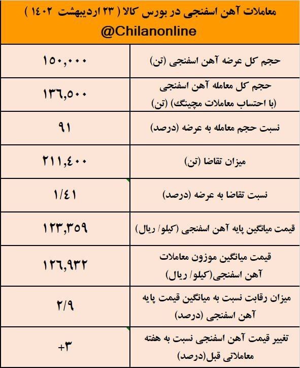 افزایش ۳ درصدی قیمت آهن اسفنجی نسبت به هفته گذشته/ نتیجه معاملات آهن اسفنجی در بورس کالا افزایش ۳ درصدی قیمت آهن اسفنجی نسبت به هفته گذشته/ نتیجه معاملات آهن اسفنجی در بورس کالا