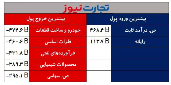 تحلیل بازار امروز / بازگشت نیمهجان بورس تهران تحلیل بازار امروز / بازگشت نیمهجان بورس تهران