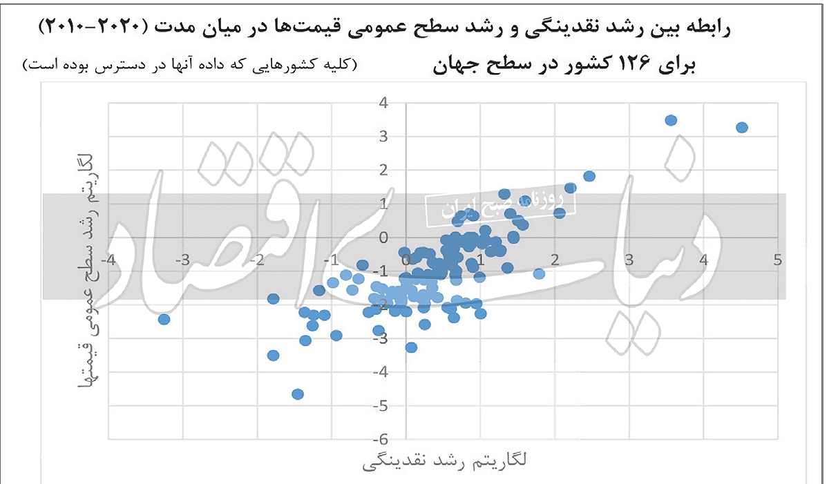 جدول زمانی مهار تورم