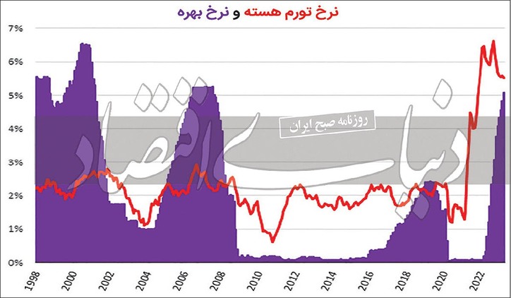 دوئل بهره با تورم هسته