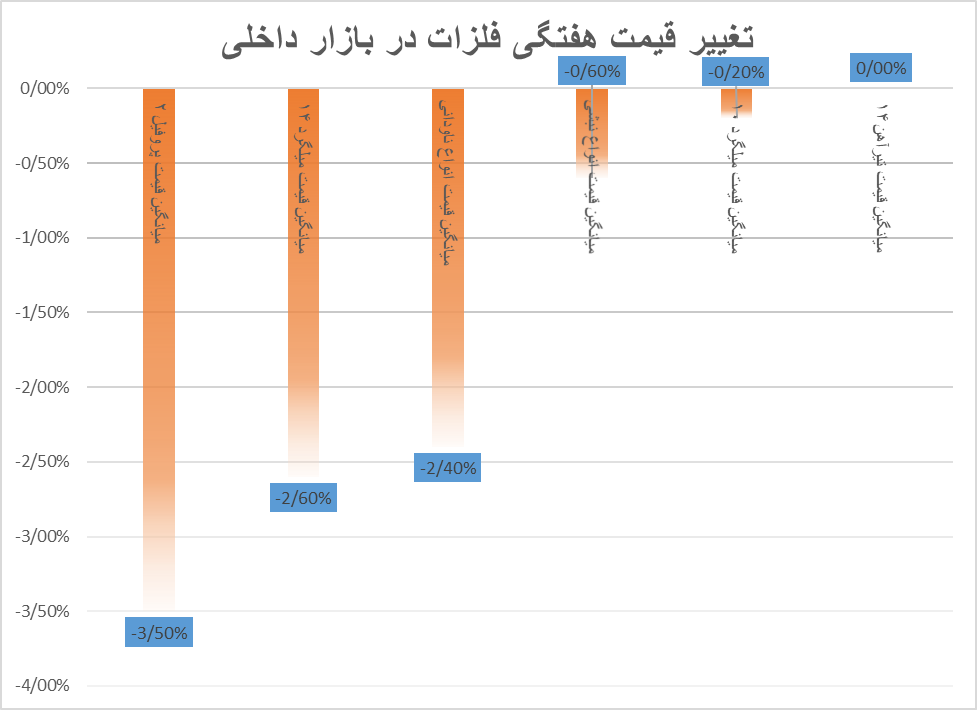 هفته ریزشی فلزات با پرچم‌داری پروفیل