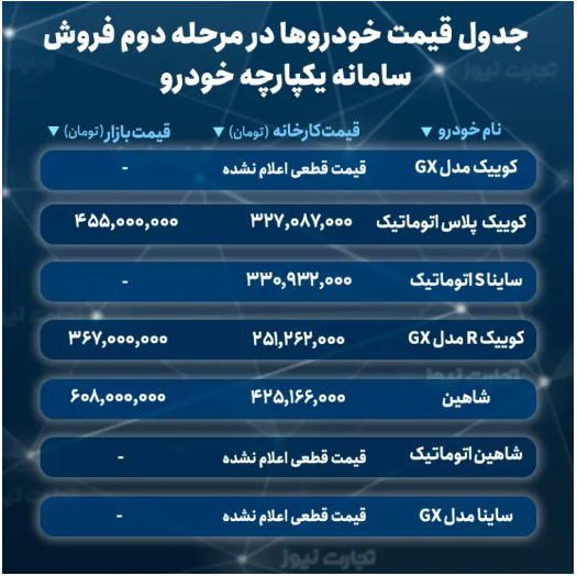 خرید کدام خودرو از سامانه یکپارچه سود بیشتری دارد؟ خرید کدام خودرو از سامانه یکپارچه سود بیشتری دارد؟