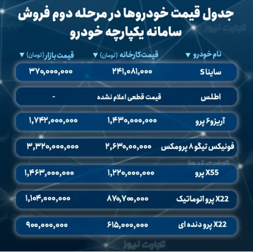 خرید کدام خودرو از سامانه یکپارچه سود بیشتری دارد؟ خرید کدام خودرو از سامانه یکپارچه سود بیشتری دارد؟