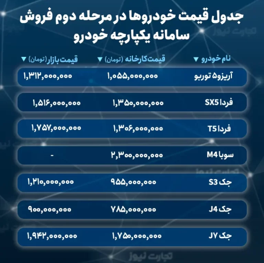 خرید کدام خودرو از سامانه یکپارچه سود بیشتری دارد؟ خرید کدام خودرو از سامانه یکپارچه سود بیشتری دارد؟